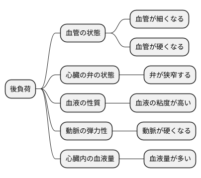 後負荷を決める要素