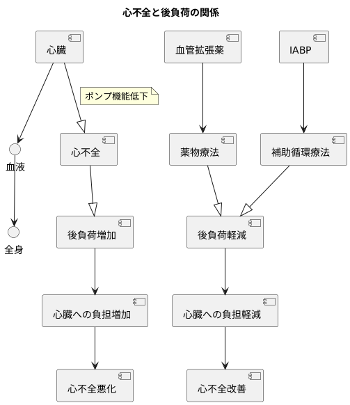 後負荷と心臓病の治療
