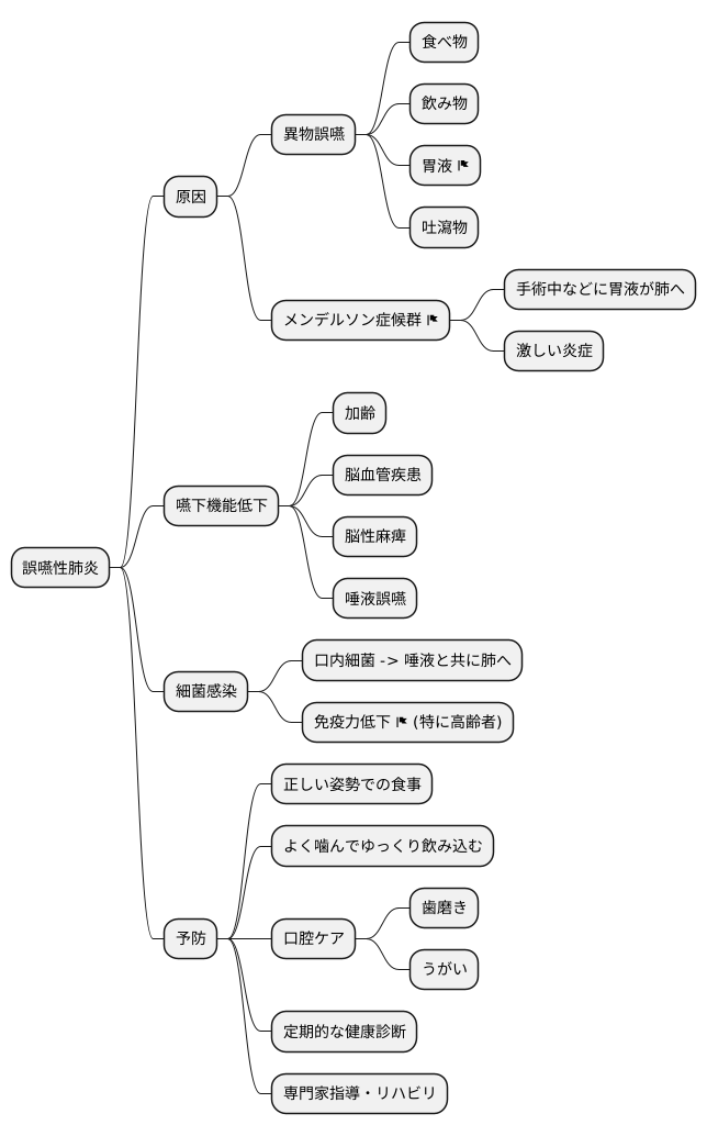 誤嚥性肺炎とは