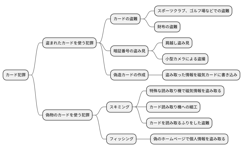 カード犯罪の種類