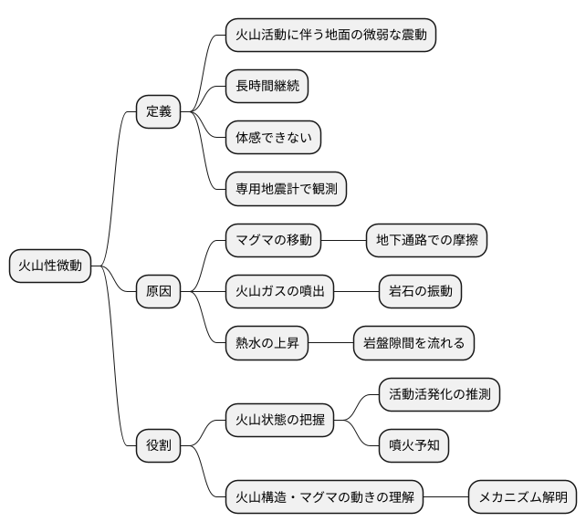 火山性微動とは