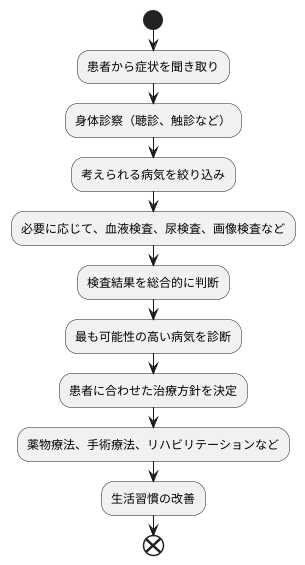 病気の診断