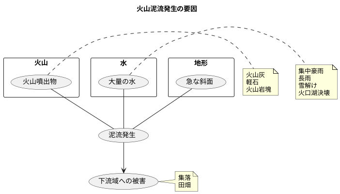 発生の仕組み