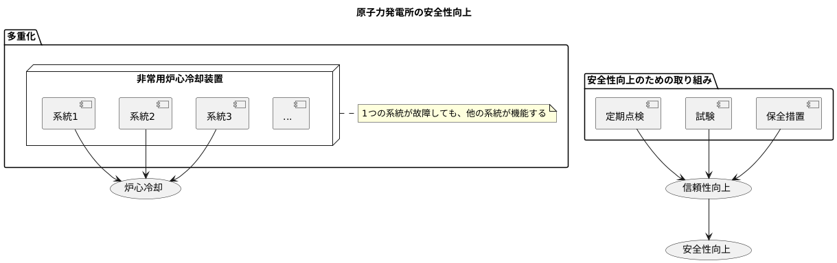多重化による安全性向上