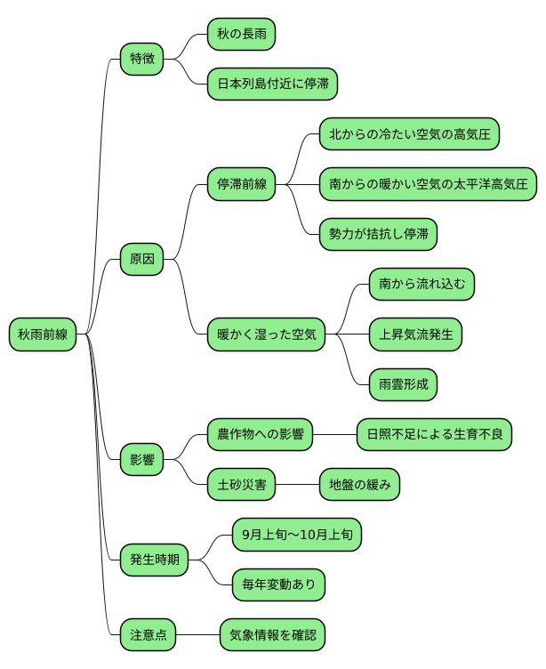 秋雨前線の仕組み