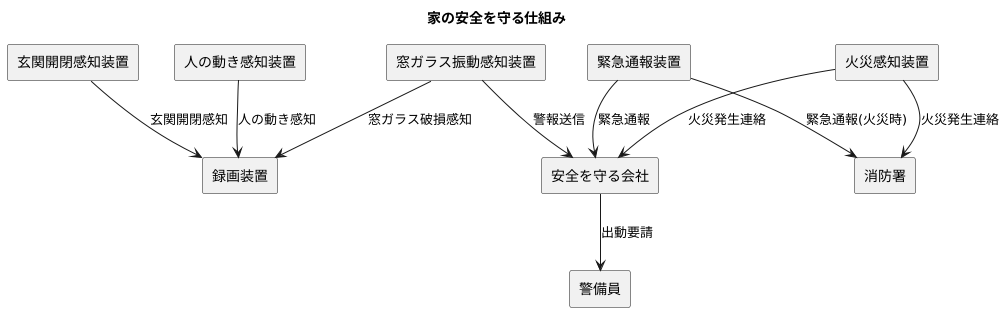 更なる安心のためのホームセキュリティ