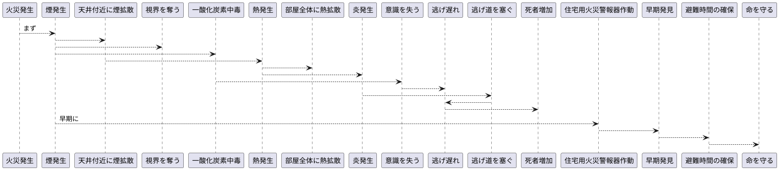 火災から命を守るための装置