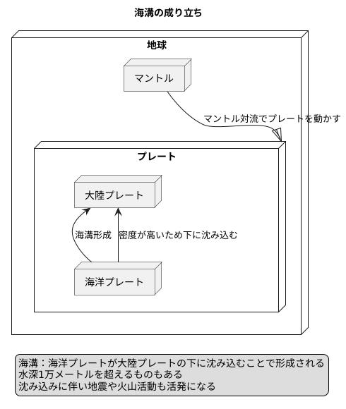 海溝の成り立ち