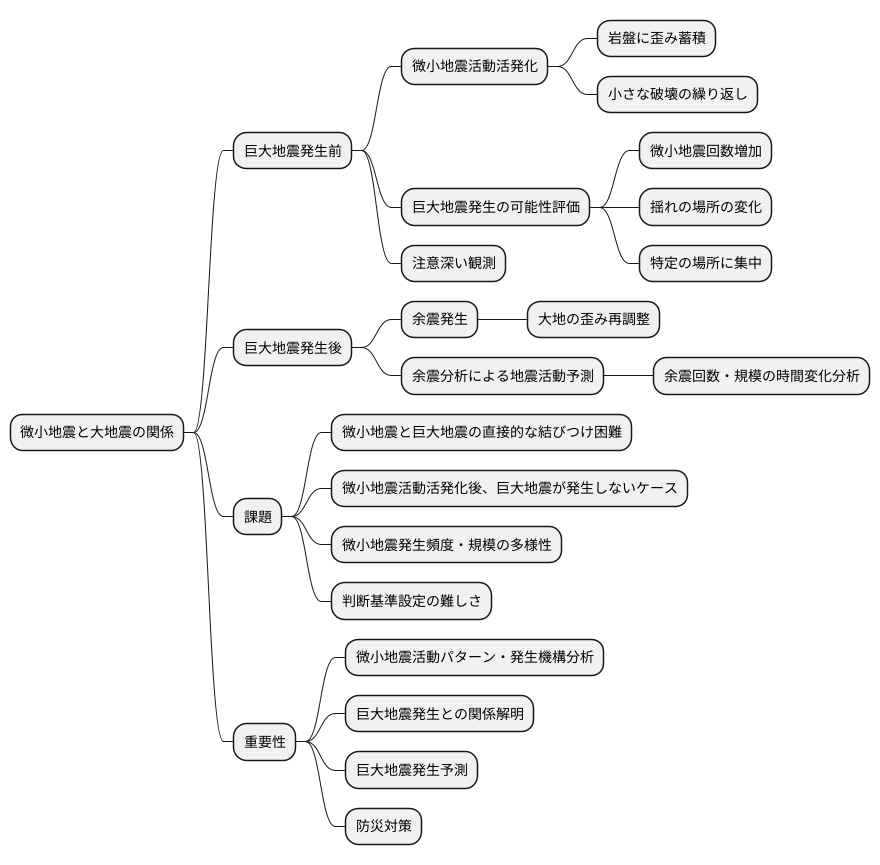微小地震と大地震の関係