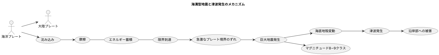 海溝と巨大地震
