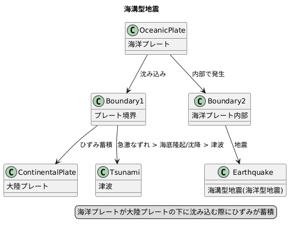 海溝型地震とは