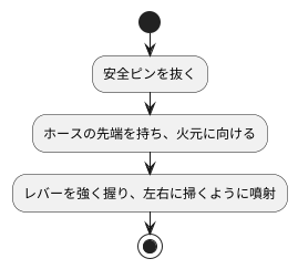 消火器の使い方