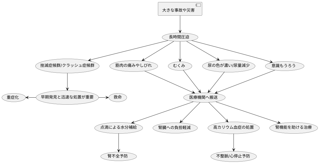 早期発見と迅速な対応