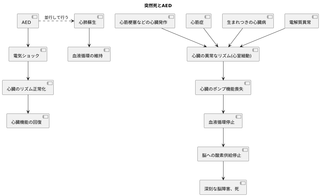 突然の心停止と心室細動