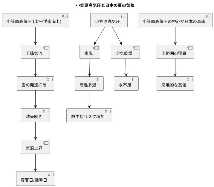 小笠原高気圧と日本の夏の気候