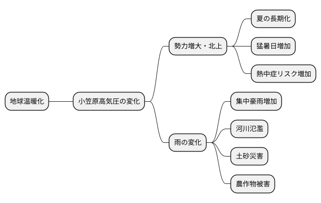 小笠原高気圧の将来予測