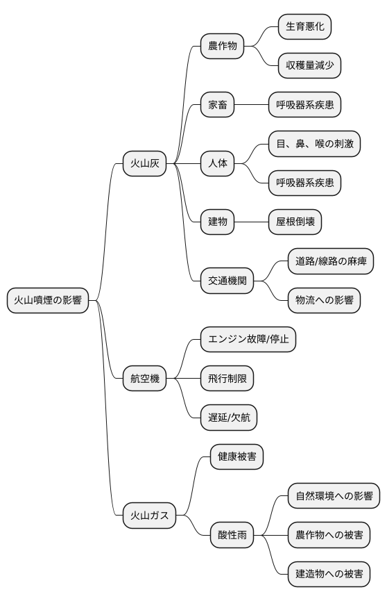 噴煙による影響