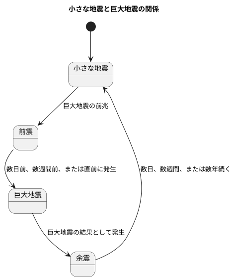 小地震と大地震の関係