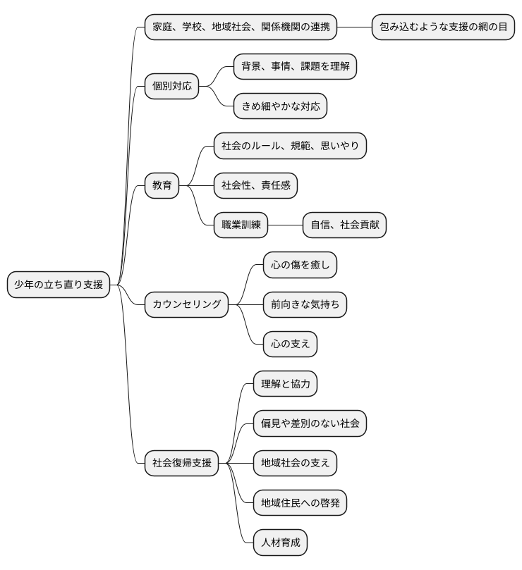 更生への取り組み