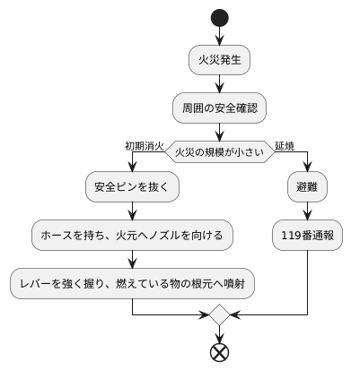 消火器の使い方