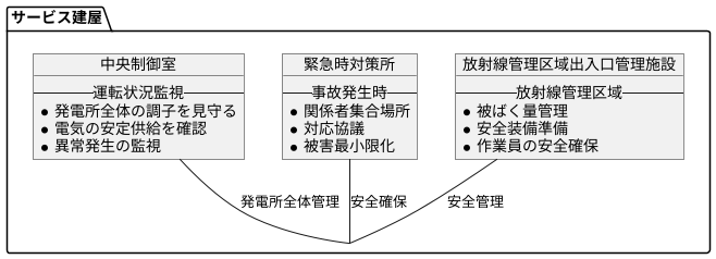 サービス建屋の役割