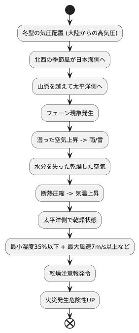 発令される時期