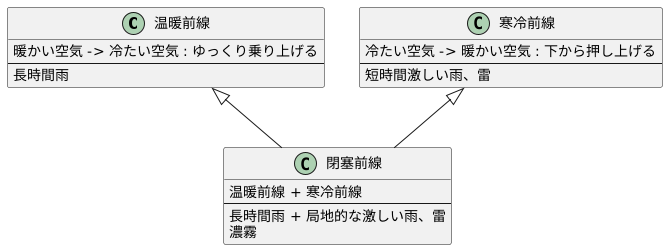閉塞前線の発生