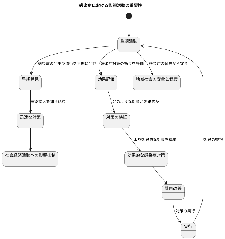 サーベイランスの重要性