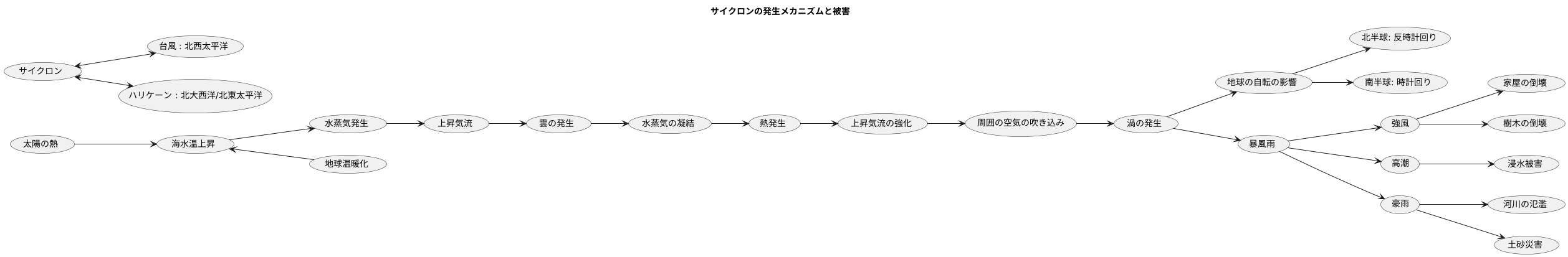 サイクロンとは
