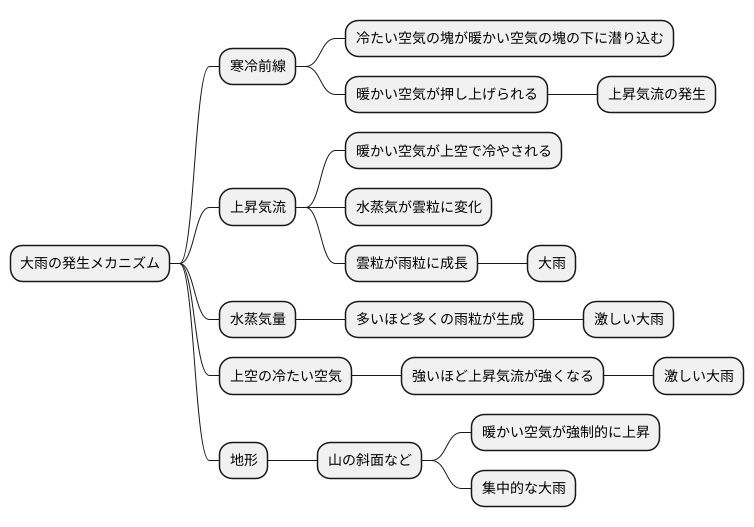 大雨をもたらす仕組み