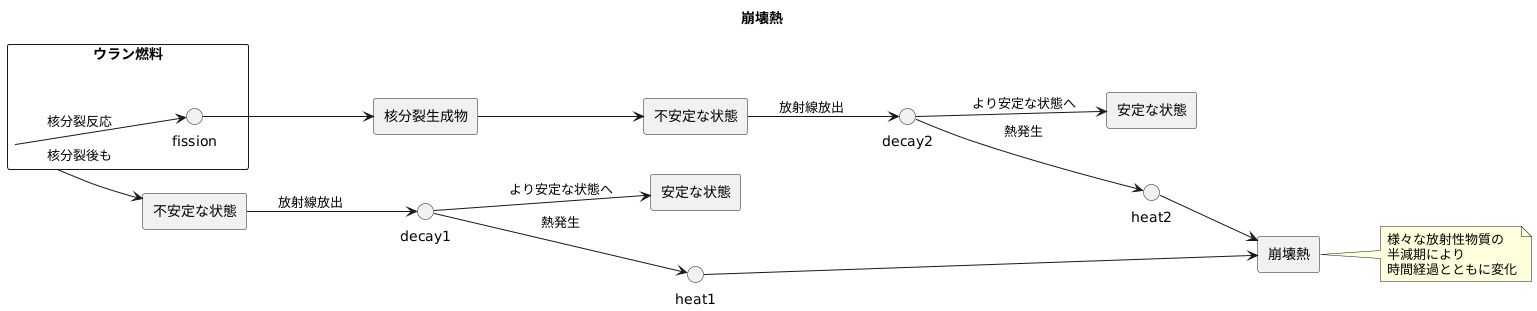 崩壊熱の発生源