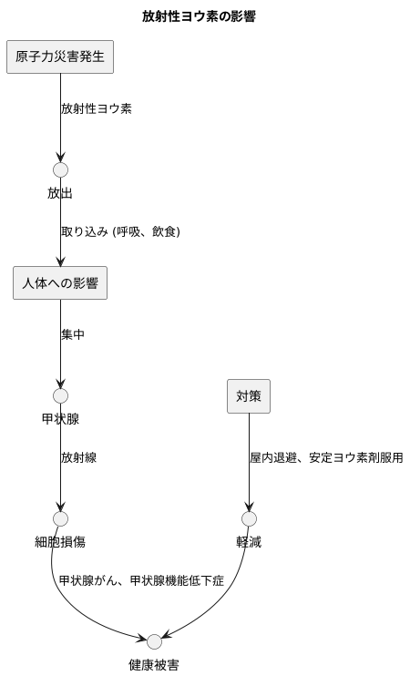 体への影響