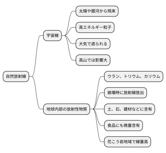 自然放射線の種類