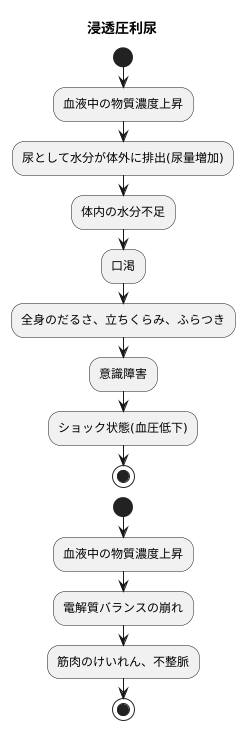 浸透圧利尿の症状と合併症