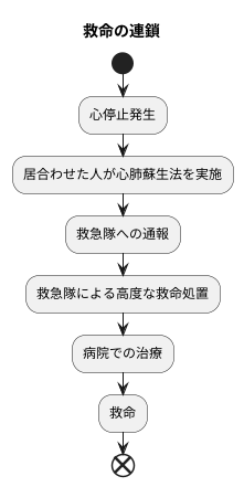 心肺蘇生法を学ぶことの重要性