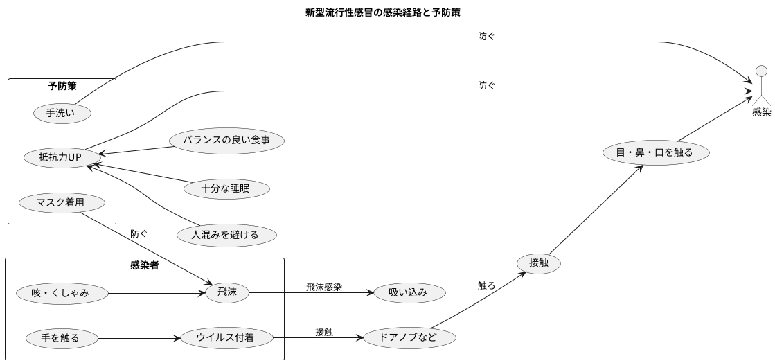感染経路と予防策