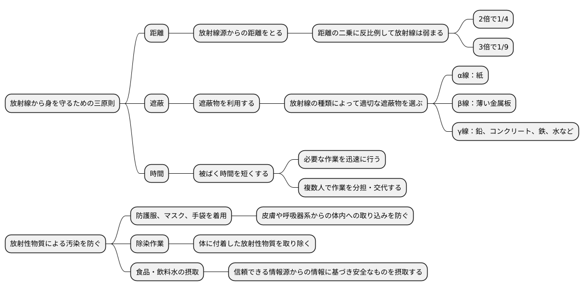 放射線対策