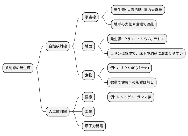 放射線の発生源