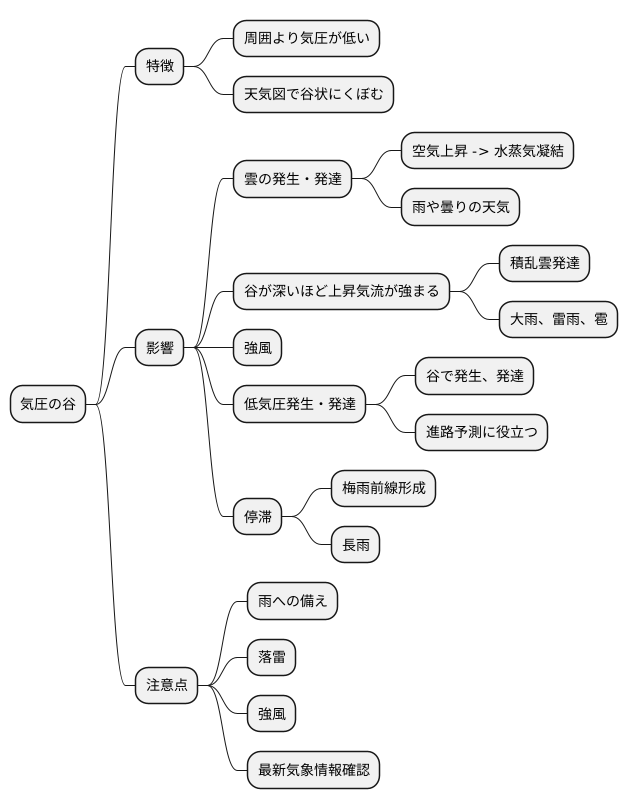 気圧の谷と天気の変化