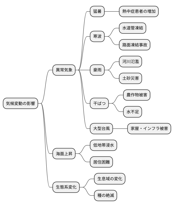 気候変動の現状