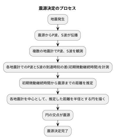 震源決定の方法