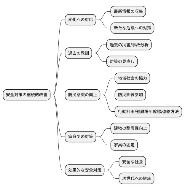 継続的な改善