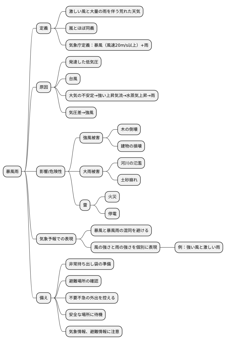 暴風雨とは何か