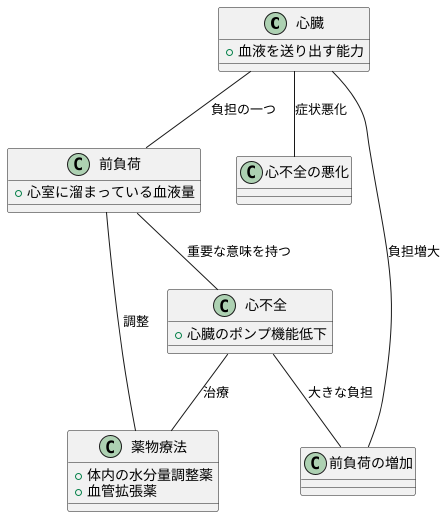 前負荷の臨床的意義