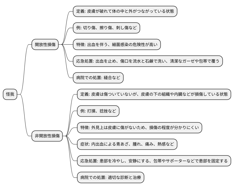 開放性損傷と非開放性損傷