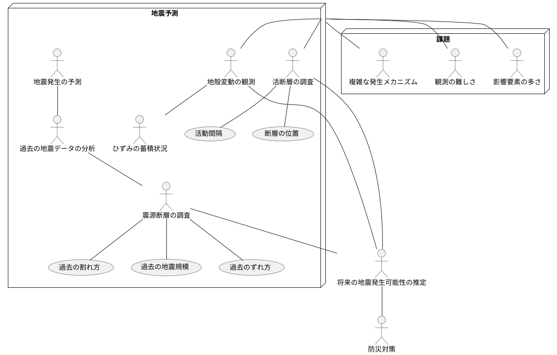 将来の地震予測