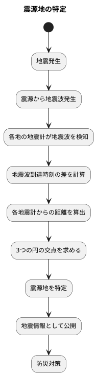 震源地の特定方法