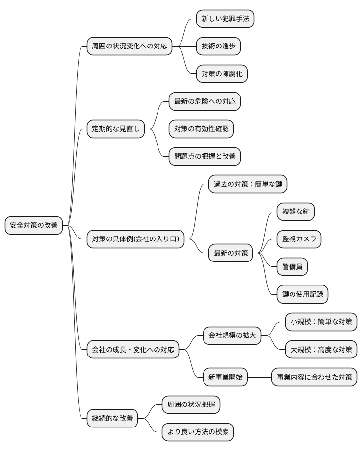 継続的な見直しと改善