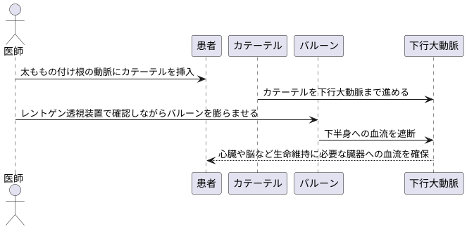 処置の方法