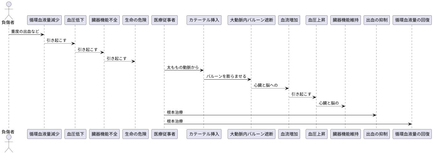 処置の目的